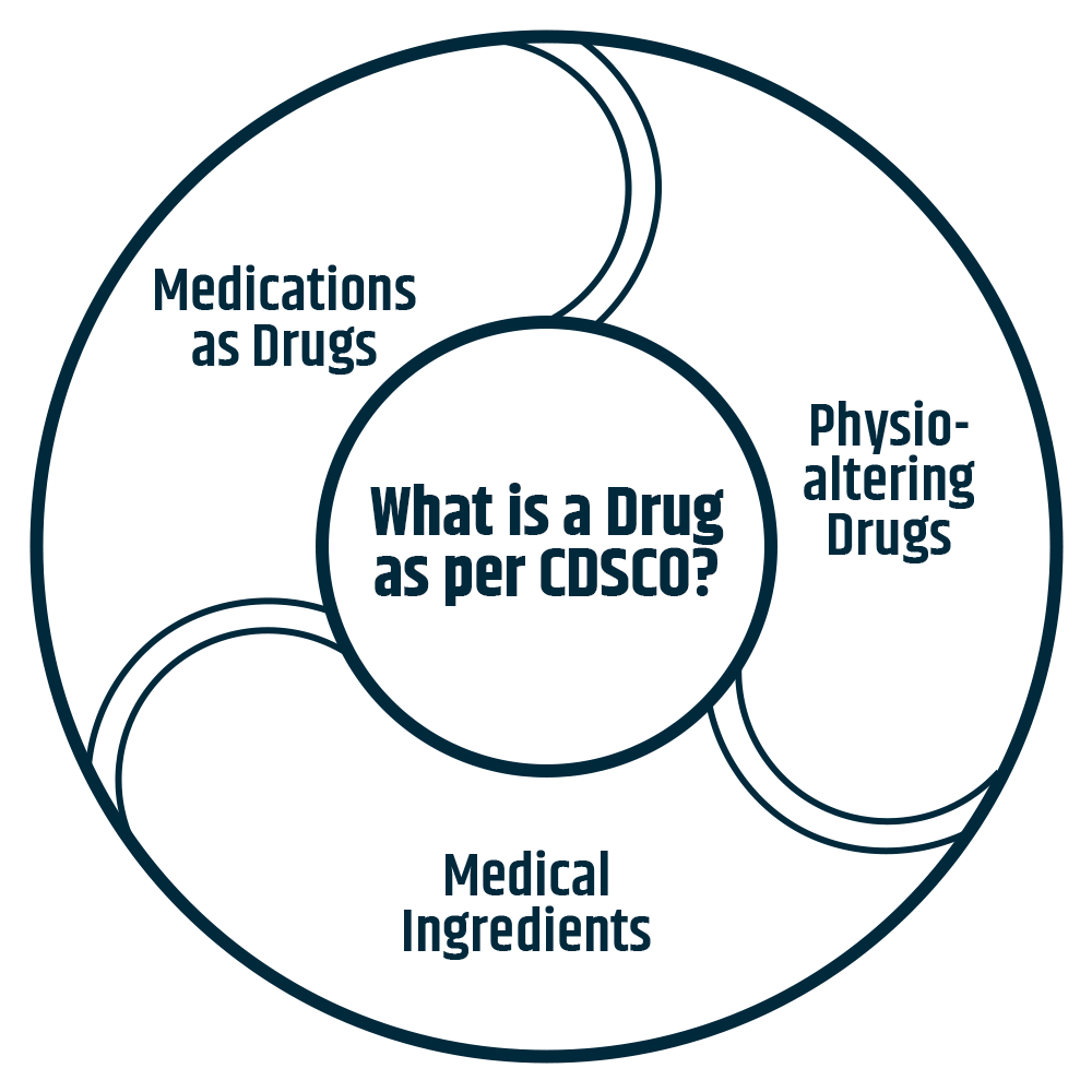 What constitutes a Drug as per CDSCO?